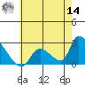 Huntington Beach tide chart for Tuesday, June 14, 2022