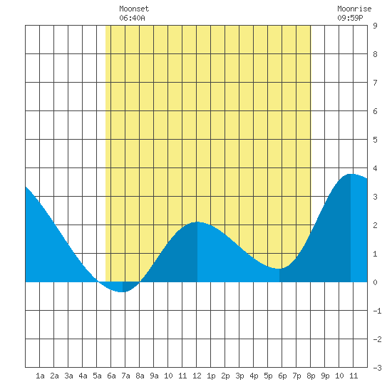 Huntington Beach tide chart for Wednesday, June 15, 2022
