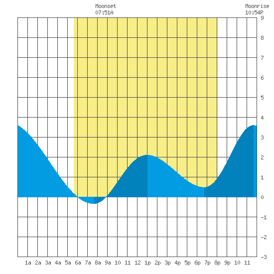 Huntington Beach tide chart for Thursday, June 16, 2022