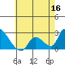 Huntington Beach tide chart for Thursday, June 16, 2022
