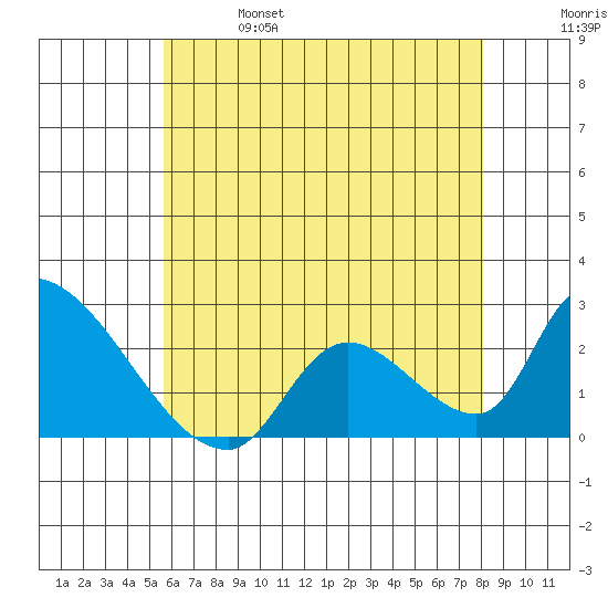 Huntington Beach tide chart for Friday, June 17, 2022