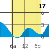 Huntington Beach tide chart for Friday, June 17, 2022