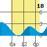 Huntington Beach tide chart for Saturday, June 18, 2022