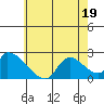 Huntington Beach tide chart for Sunday, June 19, 2022