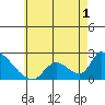 Huntington Beach tide chart for Wednesday, June 1, 2022