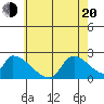 Huntington Beach tide chart for Monday, June 20, 2022