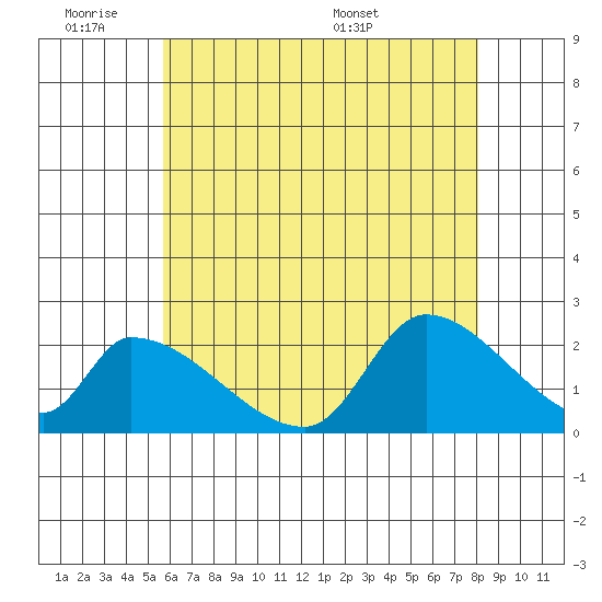 Huntington Beach tide chart for Tuesday, June 21, 2022