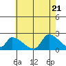 Huntington Beach tide chart for Tuesday, June 21, 2022