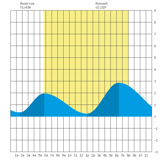 Huntington Beach tide chart for Wednesday, June 22, 2022
