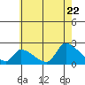 Huntington Beach tide chart for Wednesday, June 22, 2022