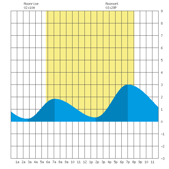 Huntington Beach tide chart for Thursday, June 23, 2022