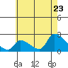 Huntington Beach tide chart for Thursday, June 23, 2022