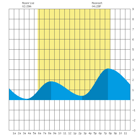 Huntington Beach tide chart for Friday, June 24, 2022
