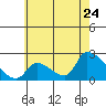 Huntington Beach tide chart for Friday, June 24, 2022