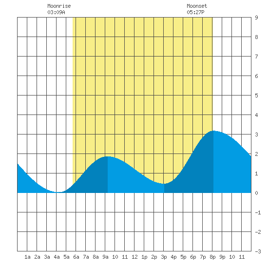 Huntington Beach tide chart for Saturday, June 25, 2022