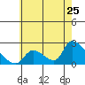 Huntington Beach tide chart for Saturday, June 25, 2022