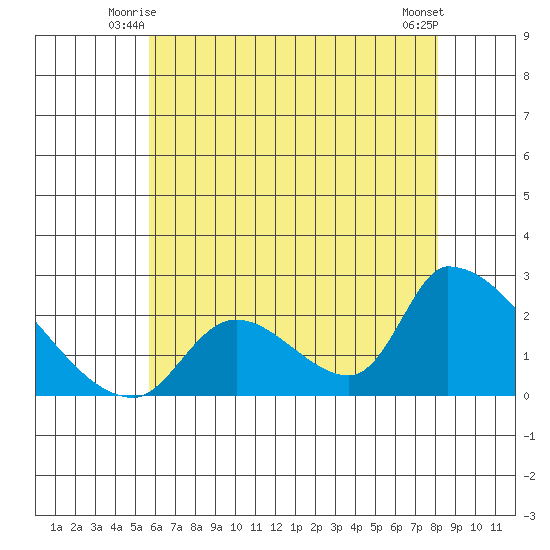 Huntington Beach tide chart for Sunday, June 26, 2022