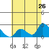 Huntington Beach tide chart for Sunday, June 26, 2022