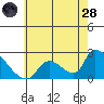 Huntington Beach tide chart for Tuesday, June 28, 2022