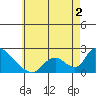 Huntington Beach tide chart for Thursday, June 2, 2022