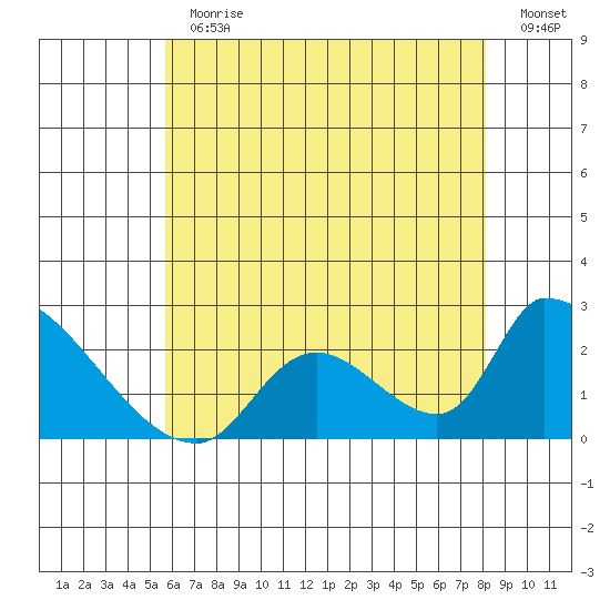 Huntington Beach tide chart for Thursday, June 30, 2022