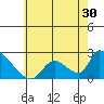 Huntington Beach tide chart for Thursday, June 30, 2022