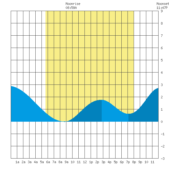 Huntington Beach tide chart for Friday, June 3, 2022