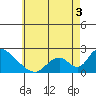 Huntington Beach tide chart for Friday, June 3, 2022