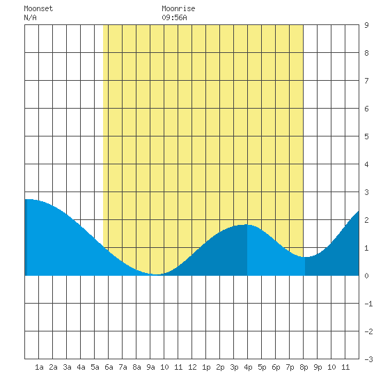 Huntington Beach tide chart for Saturday, June 4, 2022