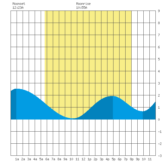 Huntington Beach tide chart for Sunday, June 5, 2022