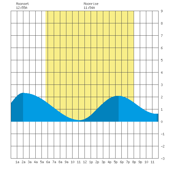 Huntington Beach tide chart for Monday, June 6, 2022
