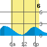 Huntington Beach tide chart for Monday, June 6, 2022