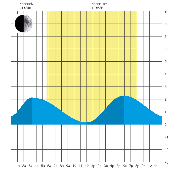 Huntington Beach tide chart for Tuesday, June 7, 2022