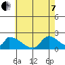 Huntington Beach tide chart for Tuesday, June 7, 2022