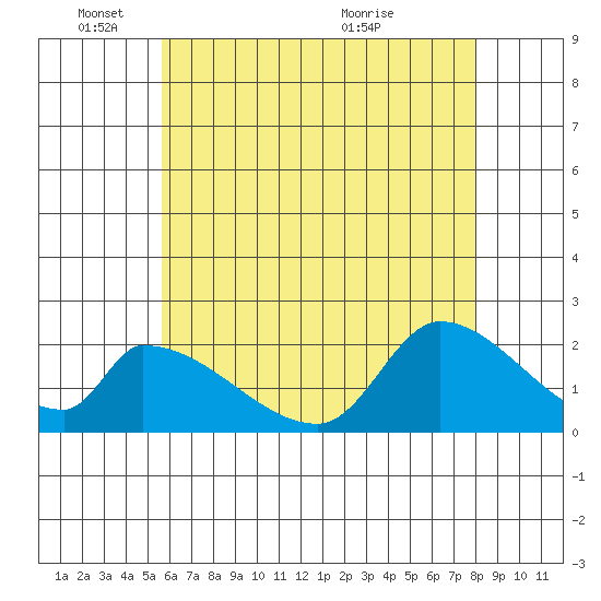 Huntington Beach tide chart for Wednesday, June 8, 2022