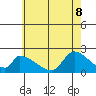 Huntington Beach tide chart for Wednesday, June 8, 2022