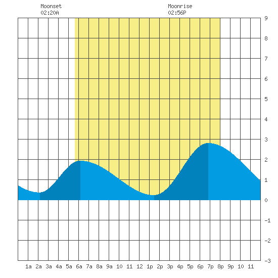 Huntington Beach tide chart for Thursday, June 9, 2022