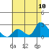 Huntington Beach tide chart for Sunday, July 10, 2022