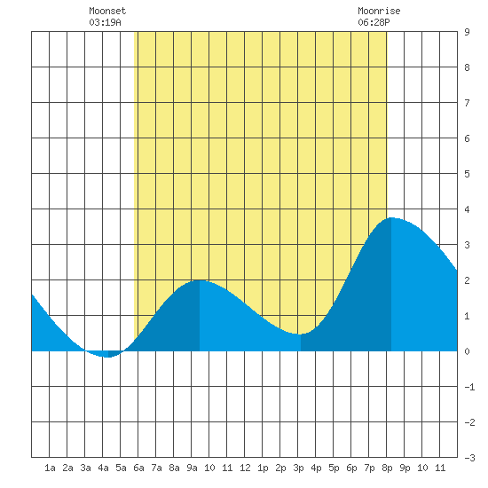 Huntington Beach tide chart for Monday, July 11, 2022