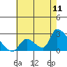 Huntington Beach tide chart for Monday, July 11, 2022