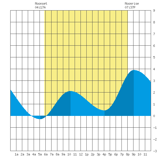 Huntington Beach tide chart for Tuesday, July 12, 2022