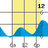Huntington Beach tide chart for Tuesday, July 12, 2022