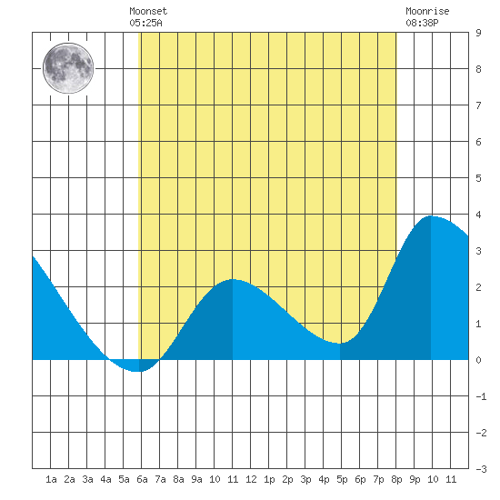 Huntington Beach tide chart for Wednesday, July 13, 2022