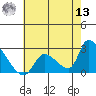 Huntington Beach tide chart for Wednesday, July 13, 2022