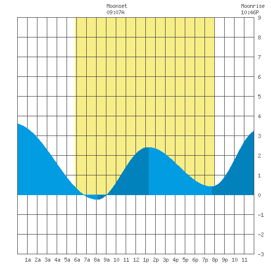 Huntington Beach tide chart for Saturday, July 16, 2022