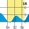 Huntington Beach tide chart for Saturday, July 16, 2022