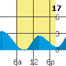 Huntington Beach tide chart for Sunday, July 17, 2022
