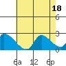 Huntington Beach tide chart for Monday, July 18, 2022