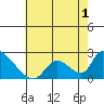 Huntington Beach tide chart for Friday, July 1, 2022