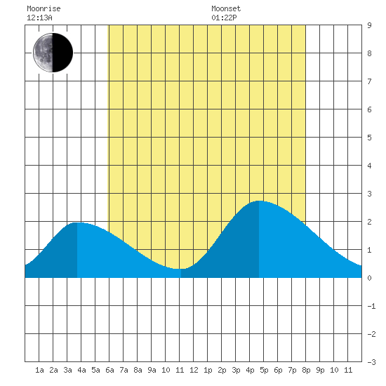 Huntington Beach tide chart for Wednesday, July 20, 2022